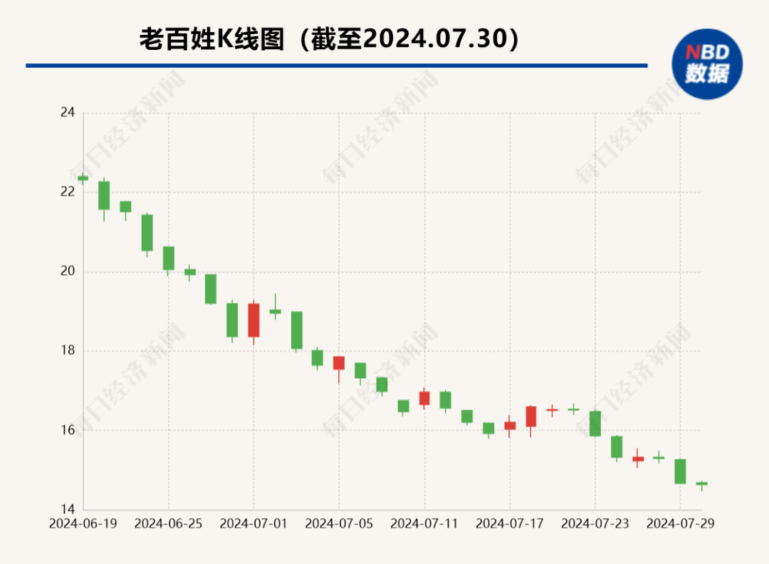 58岁董事长被立案调查！知名连锁药店公告：所涉事项与公司无关！全国门店近1.4万家，去年营收超224亿元