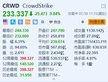 美股异动丨CrowdStrike跌超9.8% 达美航空据称就网络停止
向微软和CrowdStrike索赔