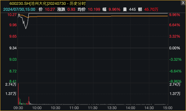 德国化工巨头一工厂爆炸起火 这家A股公司涨停了! 德国化工巨头一工厂爆炸起火 这家A股公司涨停了!